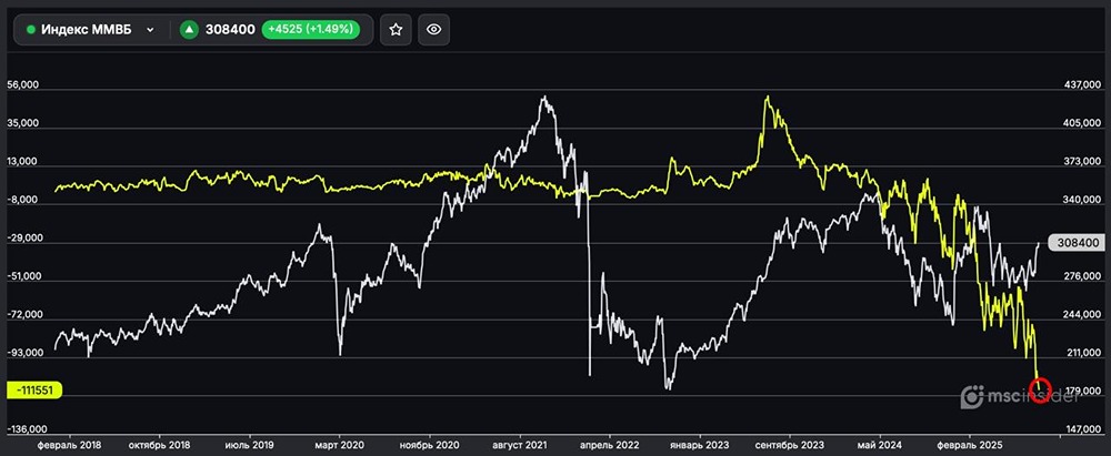 Какие позиции по фьючерсам на индекс ММВБ у юрлиц?