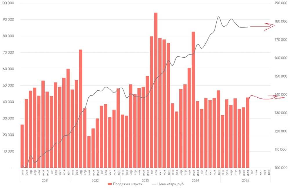 Будет ли баланс достигнут на российском рынке недвижимости?