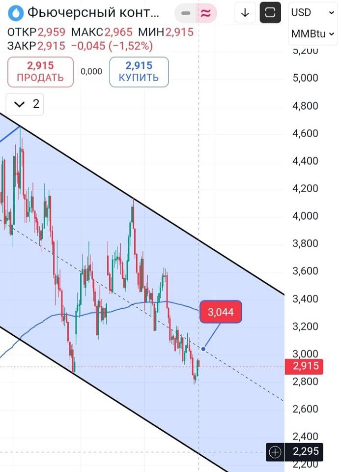 Природный газ: какие цели роста?