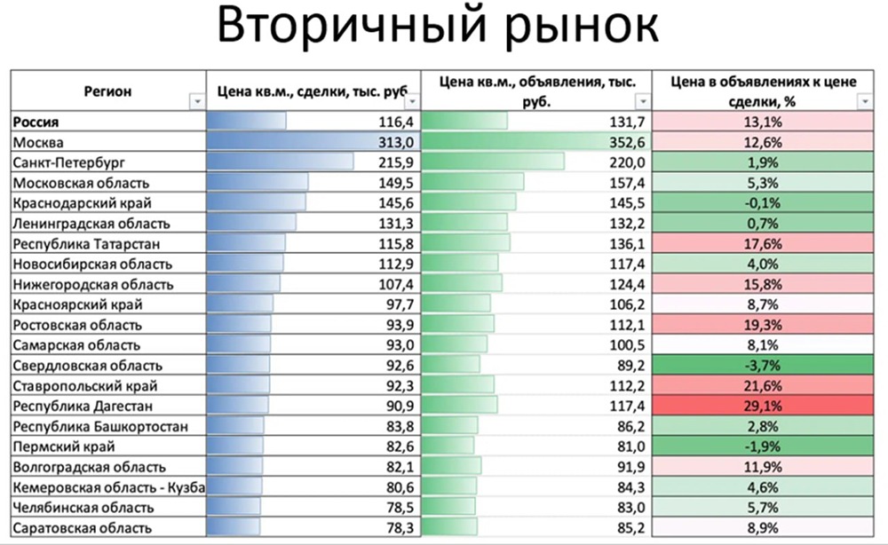 Почему цены на первичное жилье растут медленнее, чем на вторичное в 2025 году?