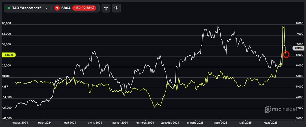 Какие позиции у физлиц по фьючерсам на акции Аэрофлот?