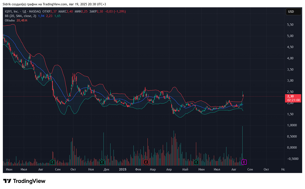 Стоит ли рассмотреть акции компании iQIYI к покупке?
