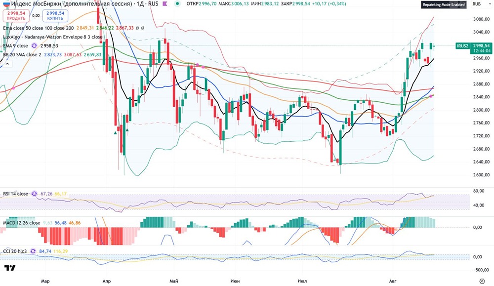 Что ждет инвесторов на фоне текущей ситуации с индексом ММВБ?