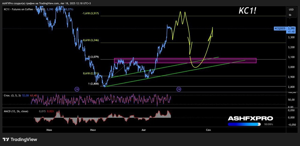 Когда стоит покупать фьючерс на кофе?