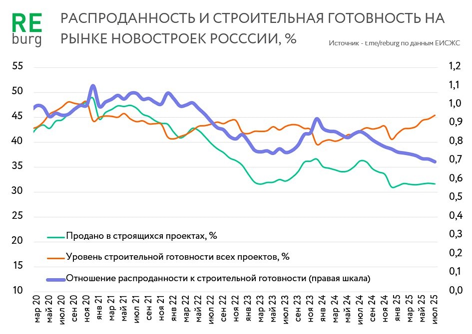 Какие риски возникают при низком уровне распроданности новостроек по сравнению со степенью готовности домов?