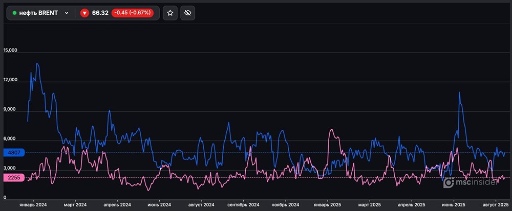 Какие позиции у физлиц по фьючерсам на нефть?