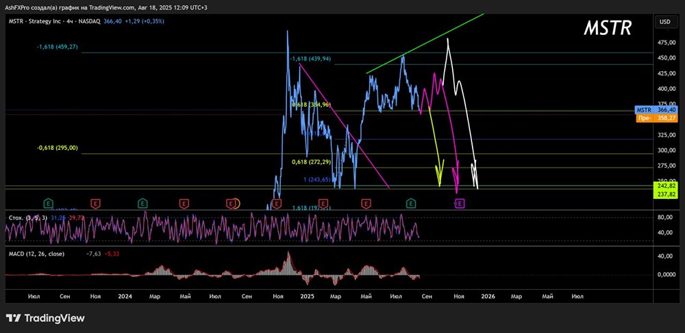 Стоит ли инвестировать в акции Strategy?