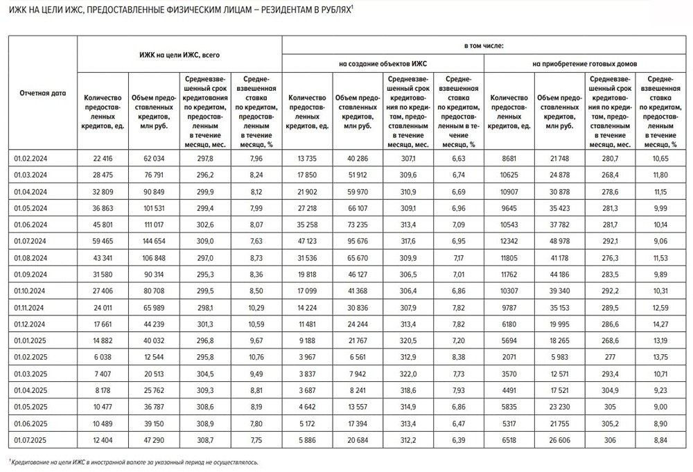 Почему объемы выдачи ипотеки на ИЖС резко сократились в июне 2025 года?