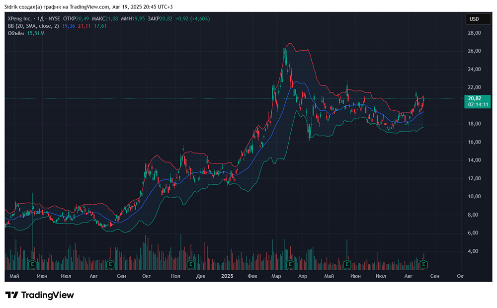 Стоит ли подумать о покупке акций компании XPeng?