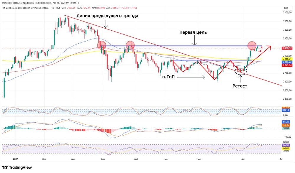 Индекс ММВБ: стоит ли удерживать длинные позиции?