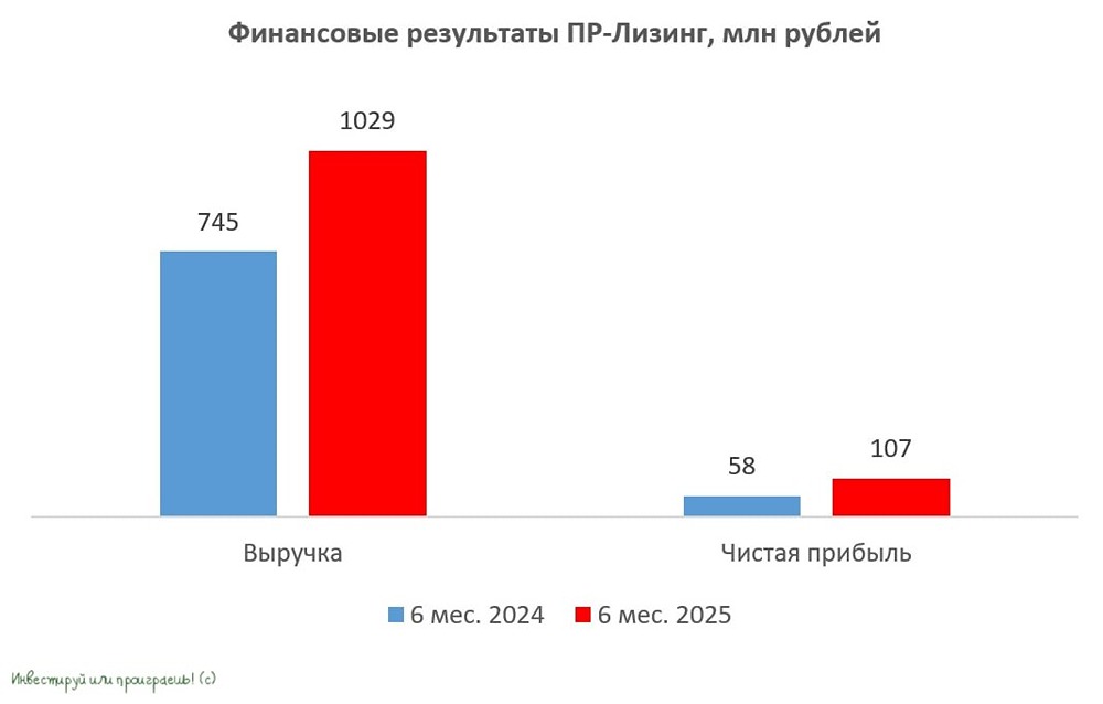 Может ли облигационный выпуск ПР-Лизинг стать лучшей инвестицией в 2025 году?