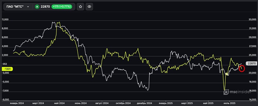 Как ведут себя физлица себя по фьючерсам на акции МТС?
