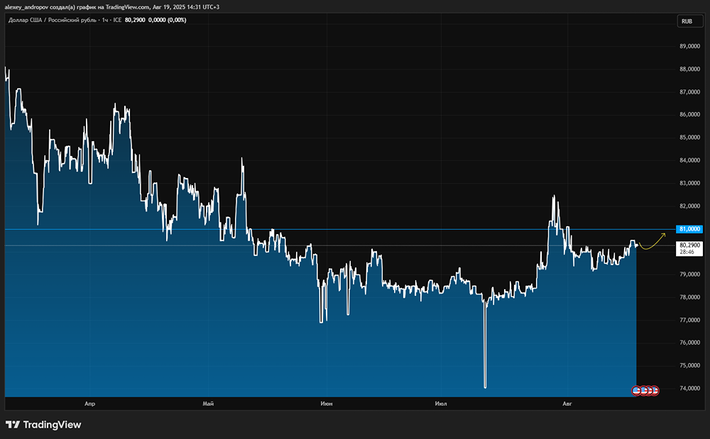 Почему доллар остановился на отметке 81 рубля?