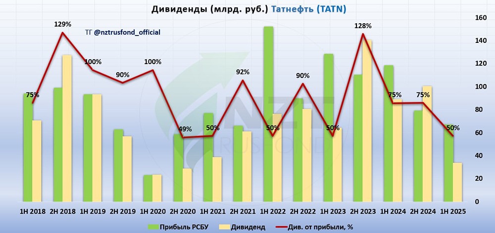 Акции Татнефти: есть ли смысл держать в портфеле?
