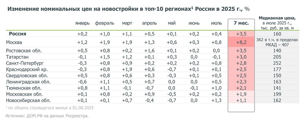 Почему рост цен на новостройки в России оказался ниже уровня инфляции?
