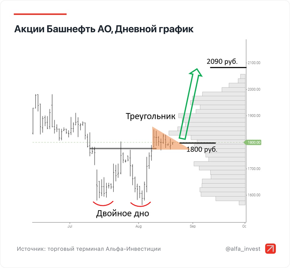 Почему акции Башнефти могут начать восходящее движение?