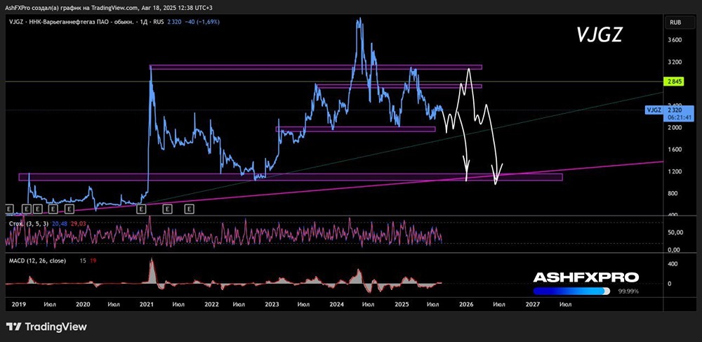 Безопасно ли сейчас инвестировать в акции ННК-Варьеганнефтегаз?