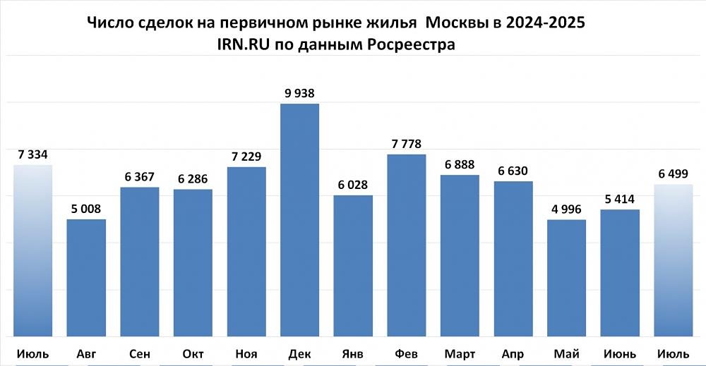 Какие факторы влияют на рост рынка недвижимости Москвы после периода стагнации?