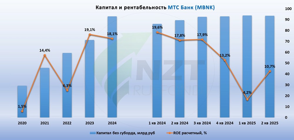Акции МТС-Банка: стоит ли держать в своём портфеле?