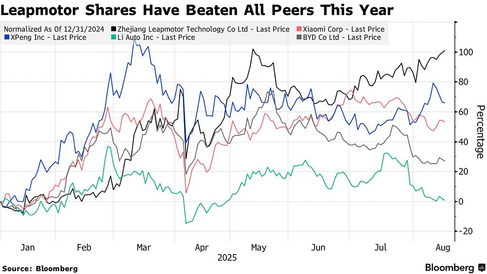 Почему Leapmotor становится новым лидером рынка электромобилей в Китае?
