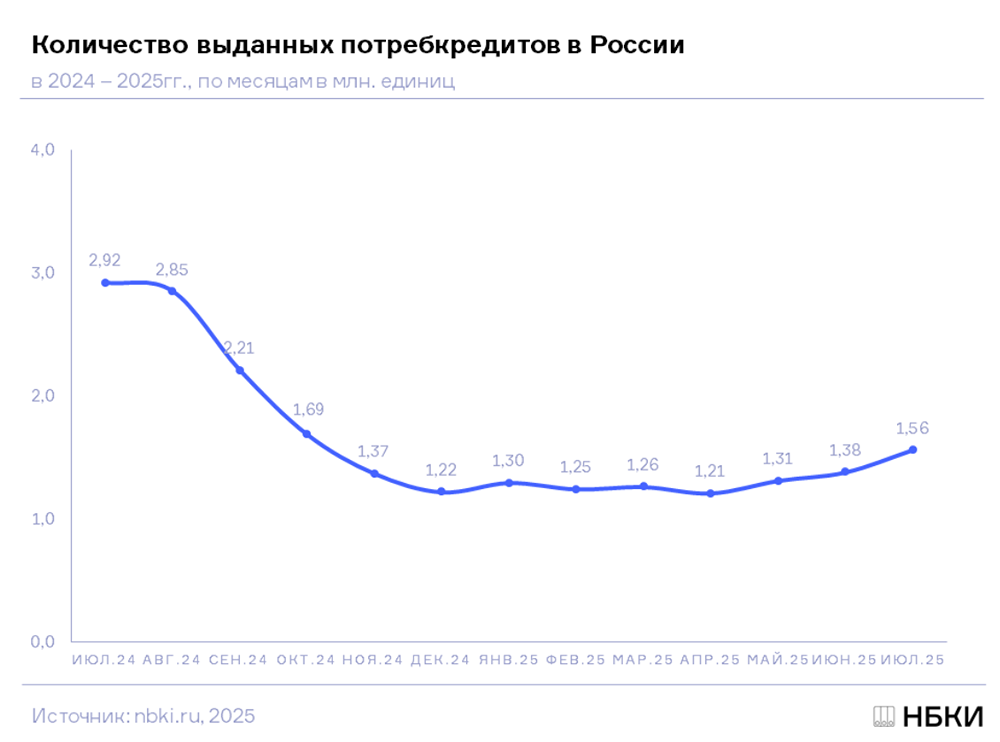 Как изменились потребительские кредиты наличными в июле 2025?