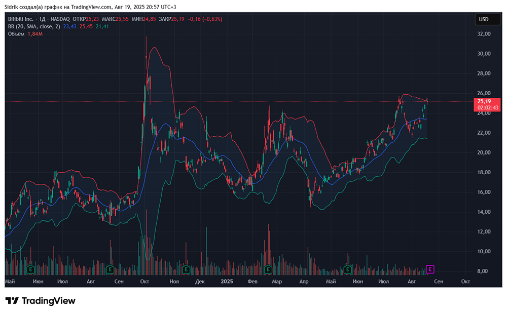 Что стоит сделать с акциями компании Bilibili перед отчетом?