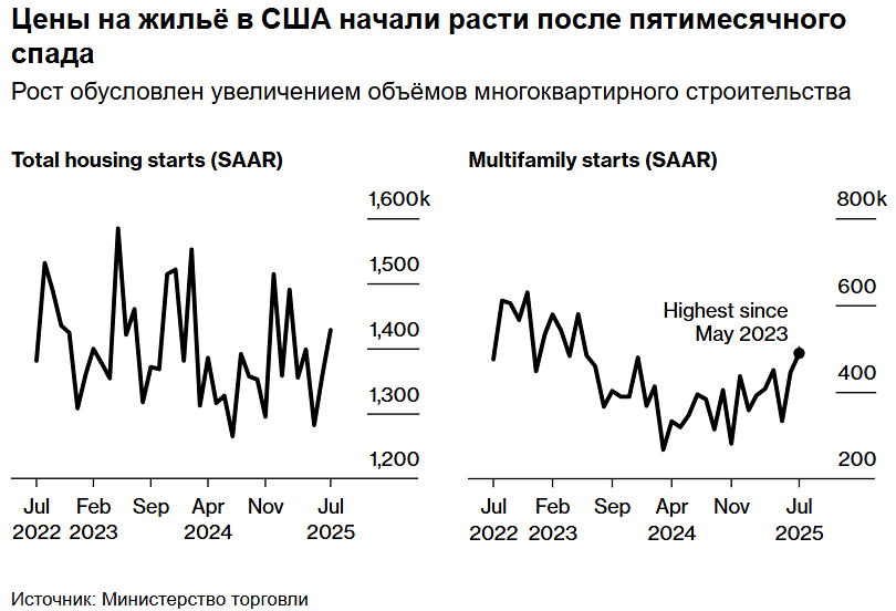 Какие регионы США показали рекордное строительство жилья в июле?