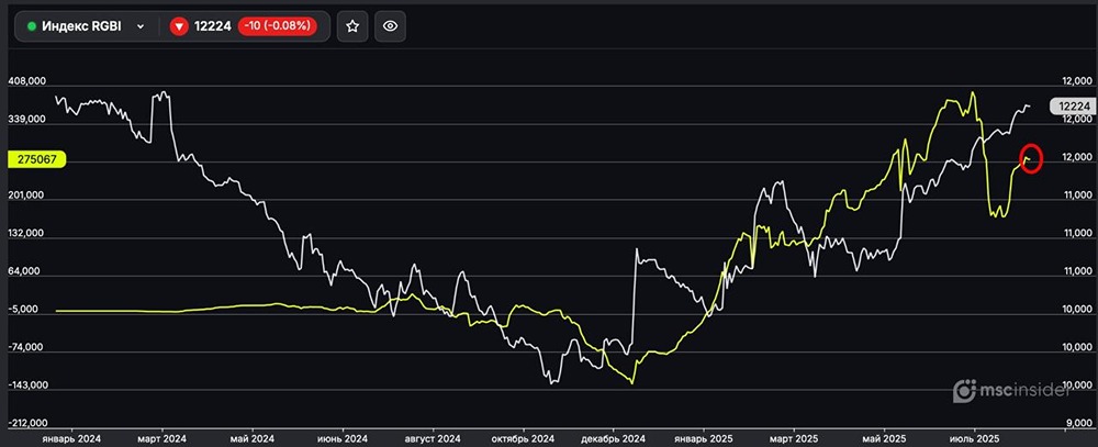 Какое поведение физлиц по фьючерсам на индекс ОФЗ (RGBI)?