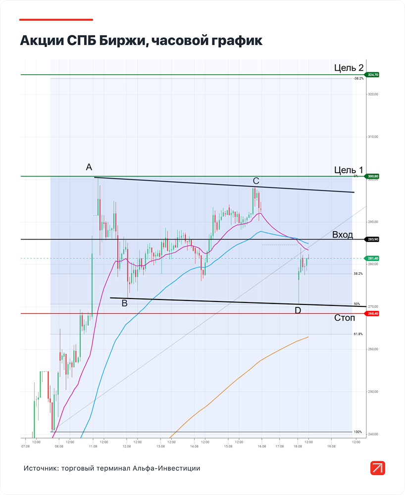 Что может помешать росту акций СПБ Биржи?