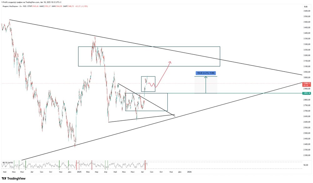 Что ожидать от российского фондового рынка?