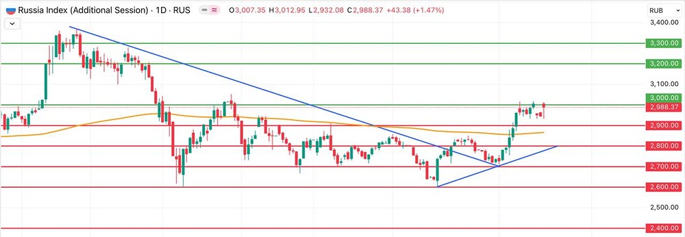 Что ждет российский рынок акций после саммита в августе 2025 года?