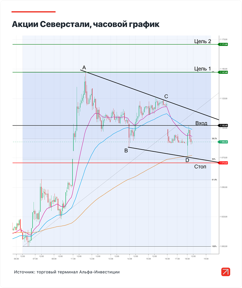 Формирует ли график акции Северстали четкий сигнал к продолжению роста?