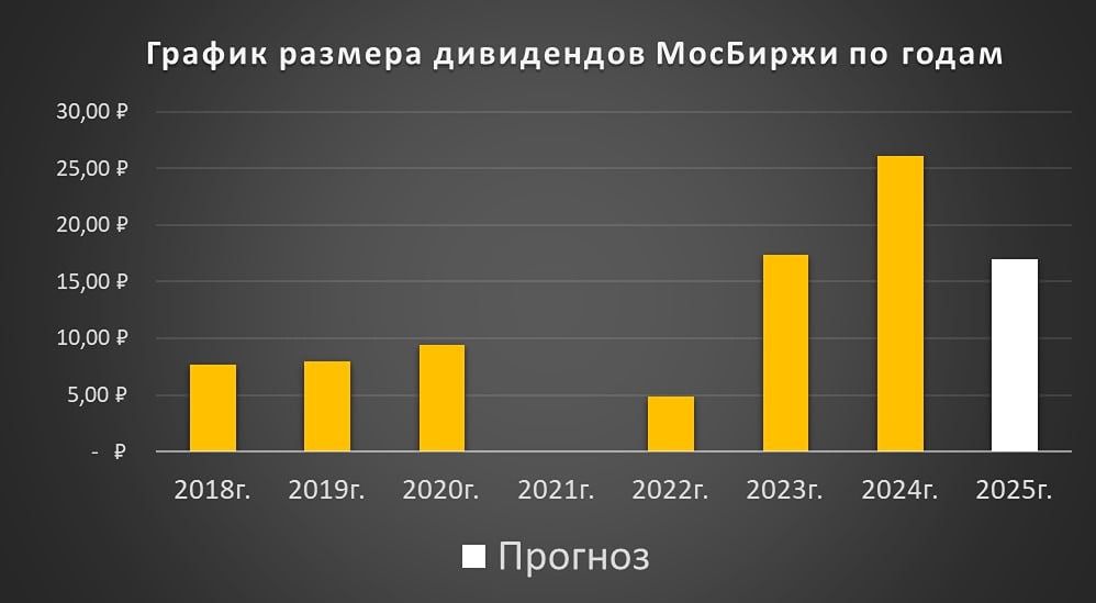 Акции МосБиржи: инвестиционная возможность или зона риска в 2025 году?