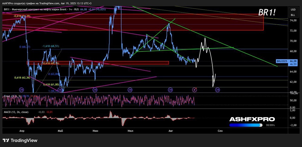 Нефть: когда стоит шортить?