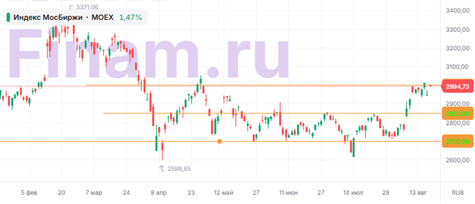 Как индекс ММВБ реагирует на геополитические события?