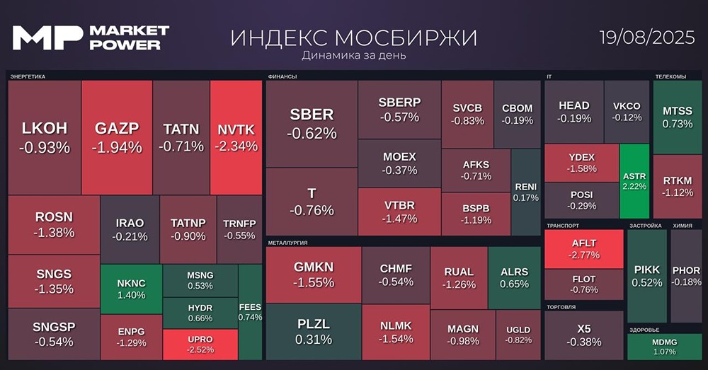 Как закрылся рынок 19 августа и какие основные события произошли на рынке?