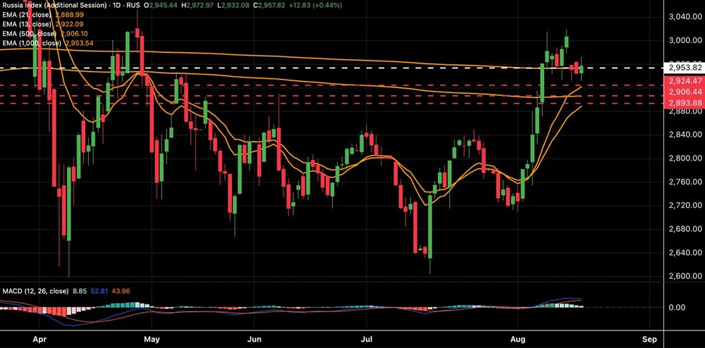 Стоит ли ждать коррекцию индекса ММВБ 19 августа?