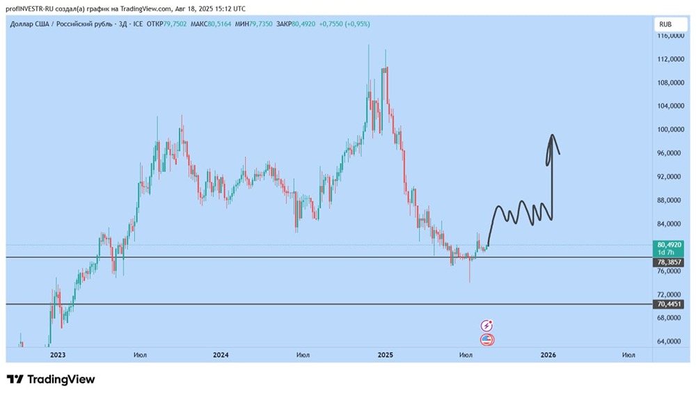 Доллар по 85 рублей: что ждет инвесторов и бизнес в ближайшие месяцы?