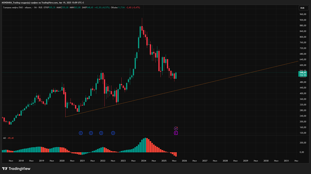 Акции Аэрофлот: какие цели роста до конца августа?