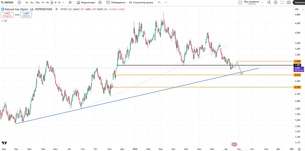 Натуральный газ: как торговать фьючерсами до конца августа?