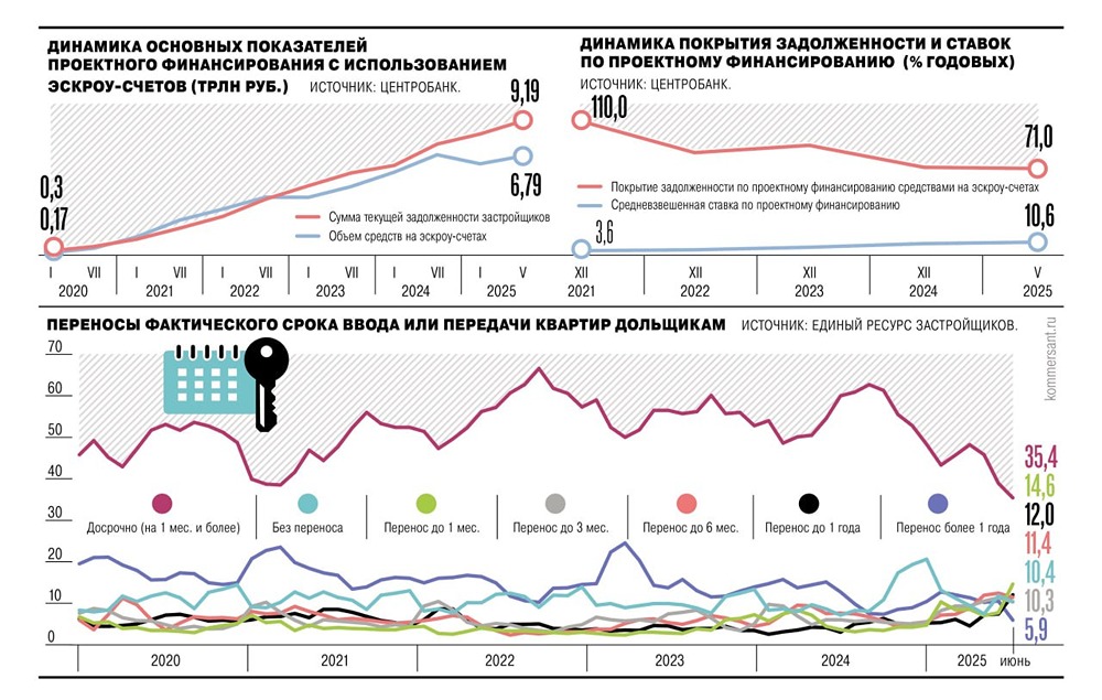 Почему в России увеличивается доля новостроек, сданных с задержкой?