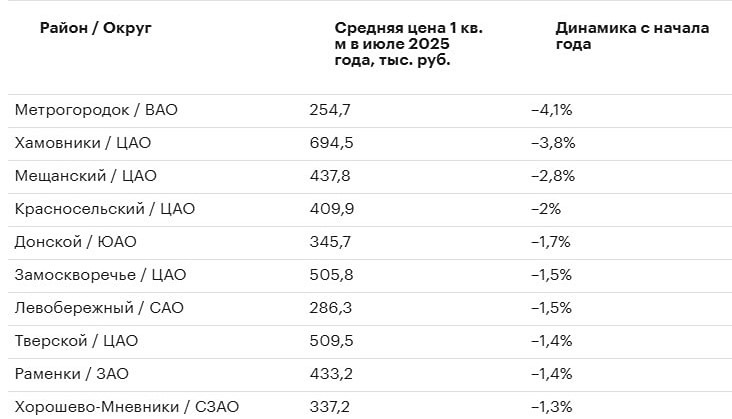Почему жильё в центре Москвы стало дешевле?