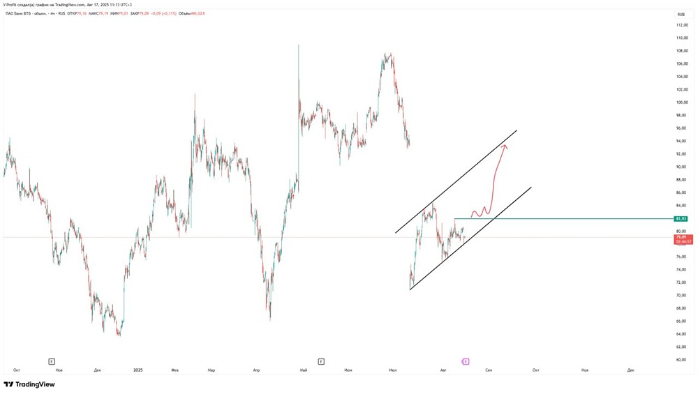 Когда стоит покупать акции ВТБ?