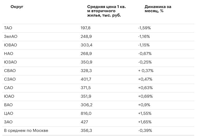 Почему цены на вторичное жилье в Москве снизились в июле?