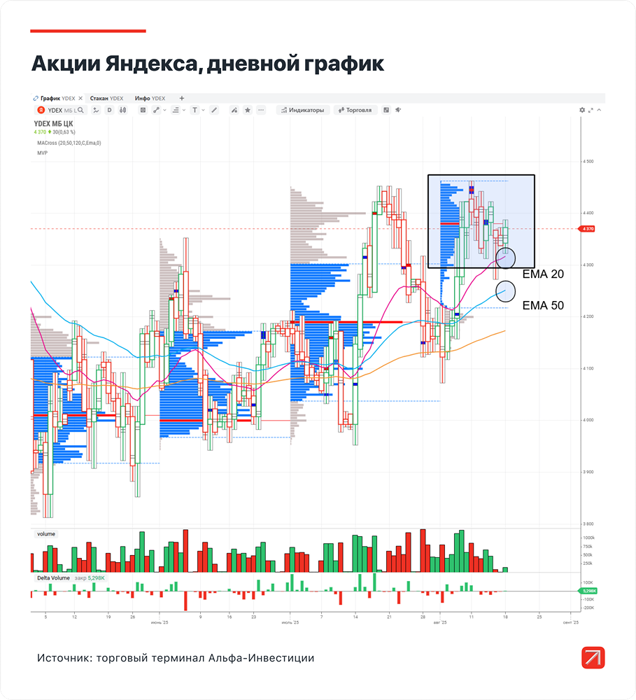 В чем инвестиционная привлекательность акций Яндекса?
