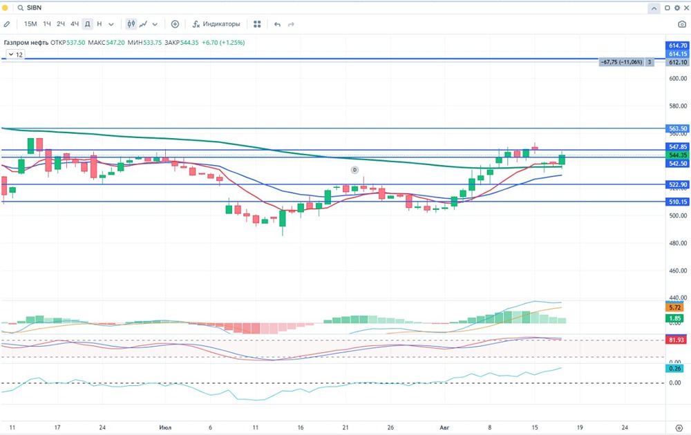 Какие перспективы у акций «Газпром нефти» после публикаций финансовых результатов?