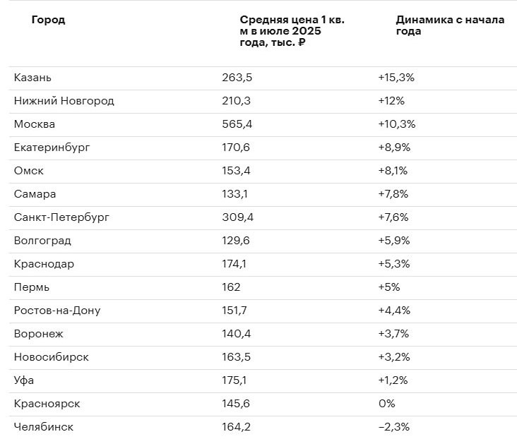 Почему цены на жилье в Челябинске снизились, а в большинстве миллионников выросли?