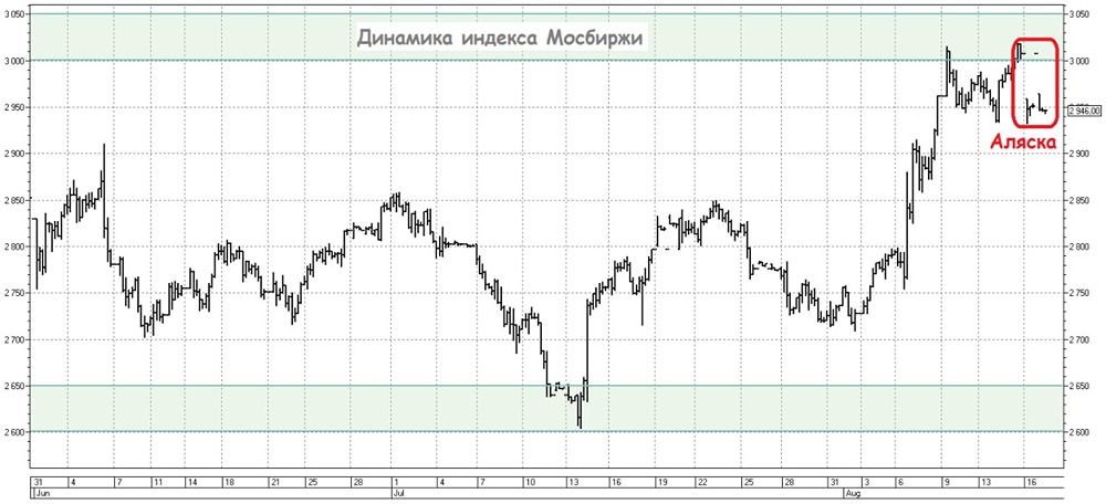 Что делать инвесторам после встречи президентов на Аляске?