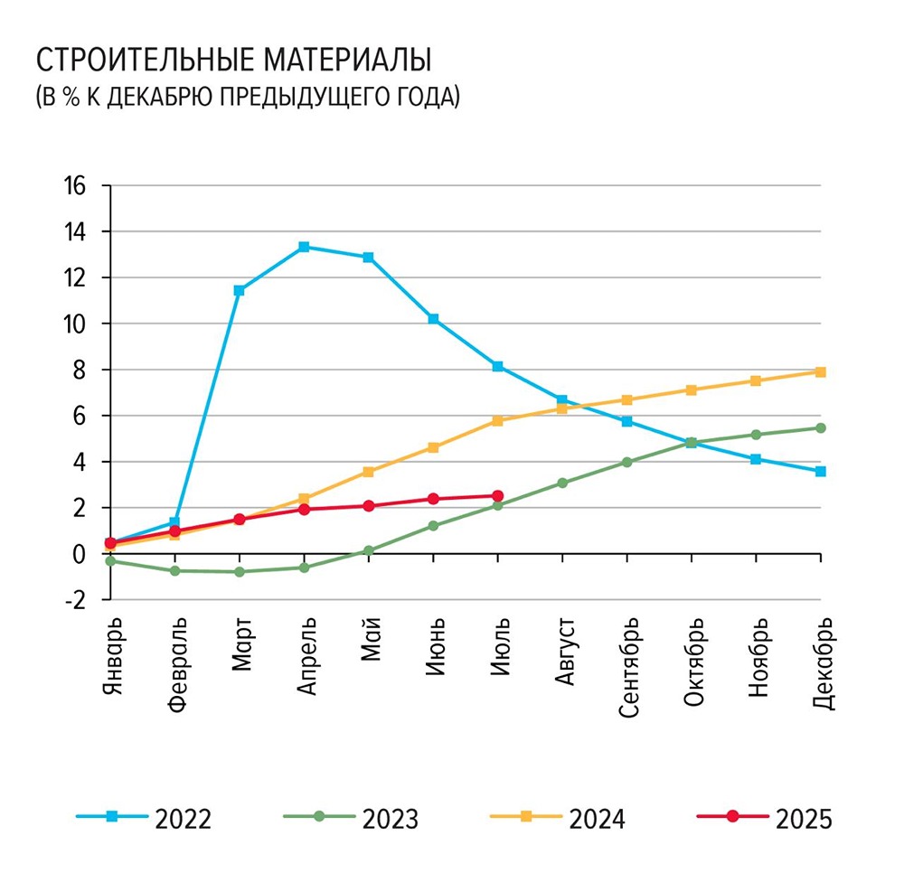 Что стоит за снижением темпов роста зарплат строителей в России?