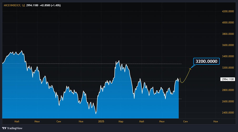 В каком тренде индекс ММВБ находится в августе 2025?